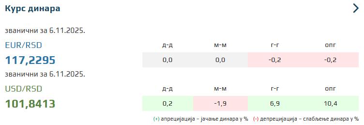 Stabilan kurs dinara: Evro danas 117,22 dinara, dolar bez većih promena Stabilan kurs dinara: Evro danas 117,22 dinara, dolar bez većih promena