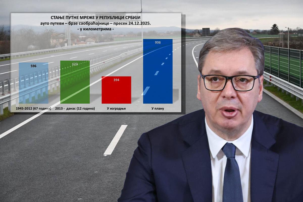 Vucic Rute Vučić od 2012. izgradio više puteva nego njegovi prethodnici za 67 ...