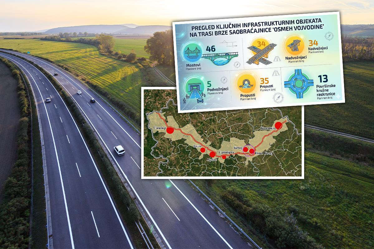 Dve saobraćajnice premrežavaju Banat: Vučić otkrio kada će Kikinda i Zrenjanin biti povezani modernim putevima s Beogradom i Bačkom Dve saobraćajnice premrežavaju Banat: Vučić otkrio kada će Kikinda i Zrenjanin biti povezani modernim putevima s Beogradom i Bačkom