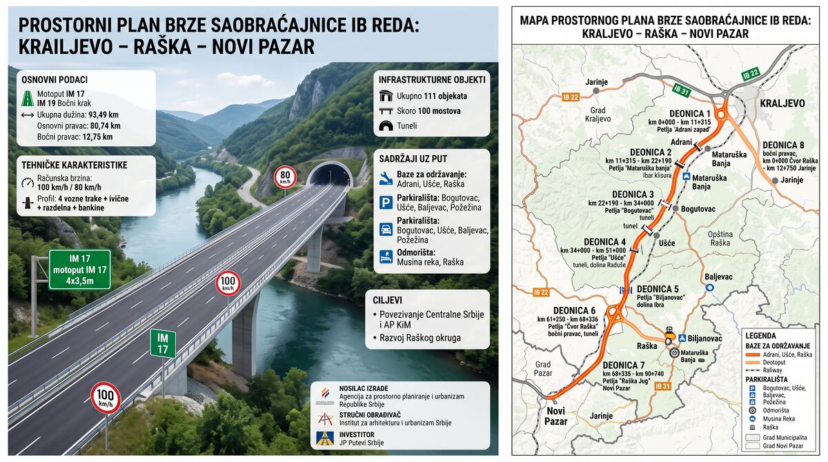 Brza saobraćajnica Kraljevo-Novi Pazar u rekordnom roku: Deonicu od 83 km radiće više od 1.000 komada teške mehanizacije, polovinu će činiti naša radna snaga Brza saobraćajnica Kraljevo-Novi Pazar u rekordnom roku: Deonicu od 83 km radiće više od 1.000 komada teške mehanizacije, polovinu će činiti naša radna snaga