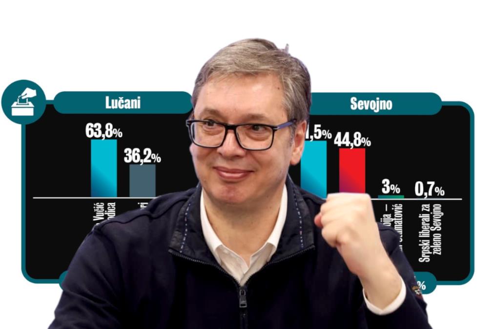 "SRBIJA JE GLASALA ZA STABILNOST! 29. MART OPOVRGAO ZAPADNI NARATIV" Analiza italijanskog lista o lokalnim izborima: Ubedljiva pobeda u svih 10 opština!