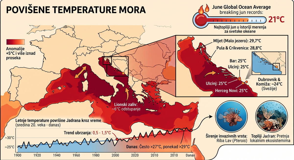 Mediteran gori, Jadran nikad topliji! Ovo su aktuelne temperature mora, naučnici u šoku: Posledice će osetiti svi