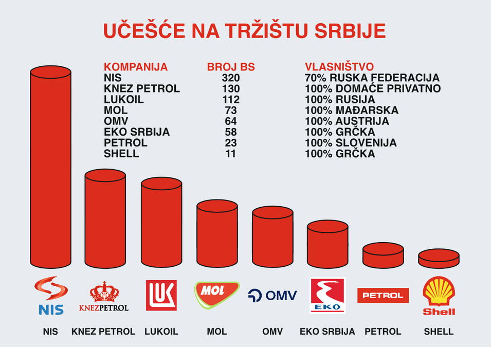 KOMPANIJA KNEZ PETROL OTVARA BENZISKE STANICE U SEDAM GRADOVA U SRBIJI