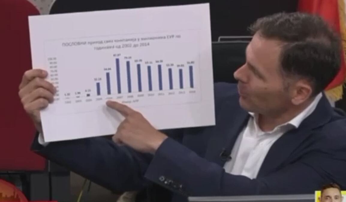 Vučić o Šoškiću: "Uništio dinar, sa 80 doveo ga do 117"; "Pričaju o NIS-u, a oni su ga prodali"
