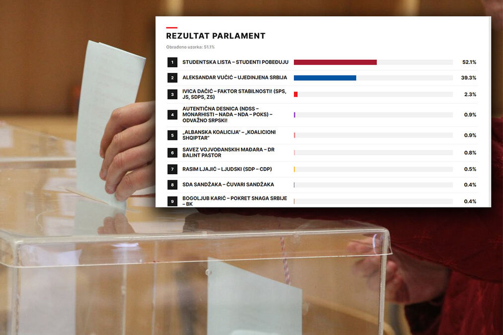 Čestitke Studentskoj listi stižu iz EU i regiona