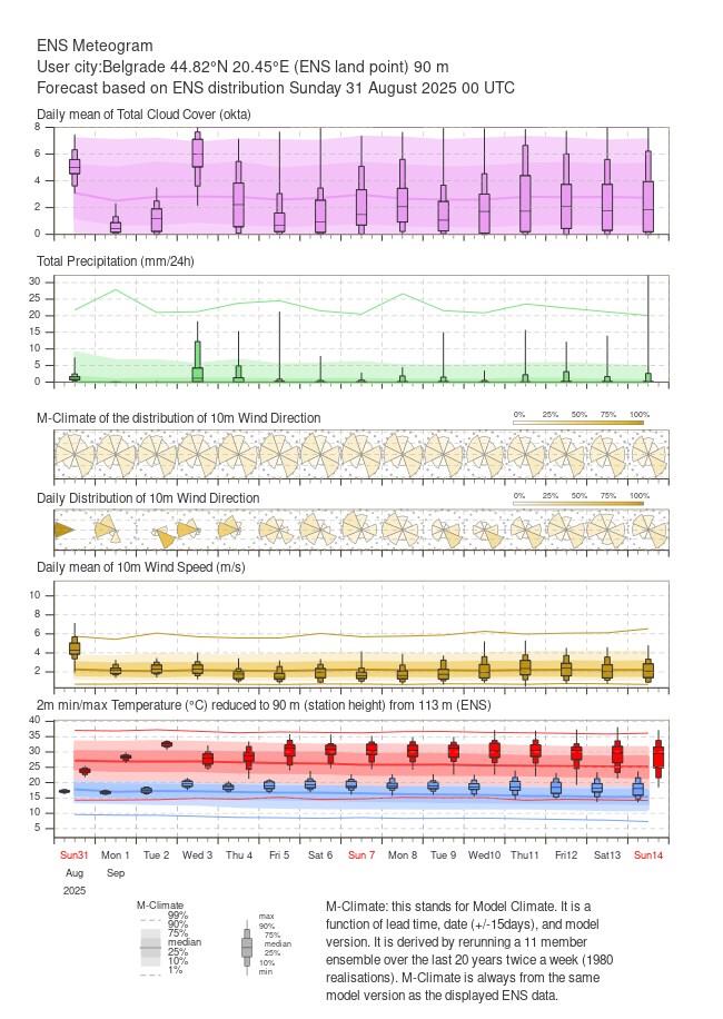 Vremenska prognoza za Beograd septembar 2025.