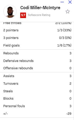 Kodi Miler Mekintajer indeks minus 29 protiv Dubaija