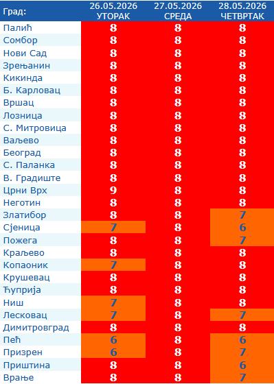 Visok indeks UV zračenja u Srbiji 27. maja