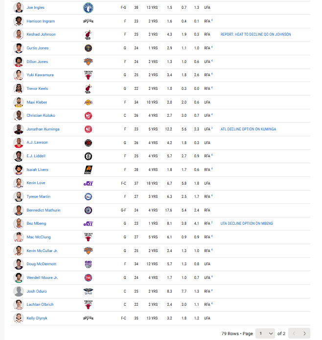 Lista slobodnih NBA agenata