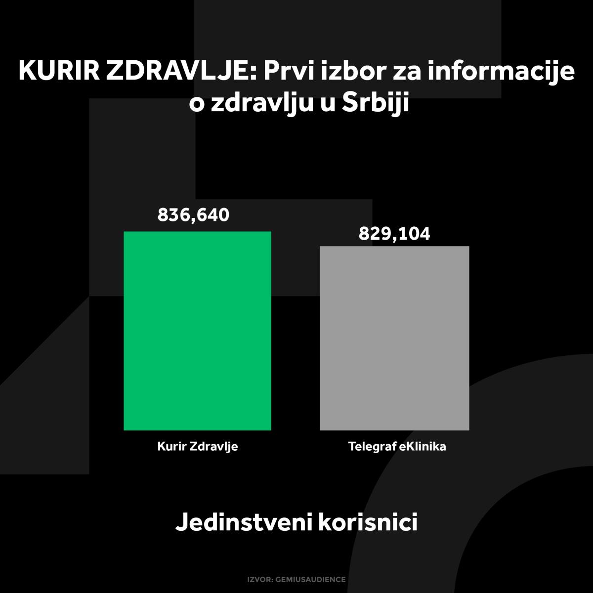 kurir-zdravlje-grafikoni-040124-4-jedi-nstveni-korisnici.jpg