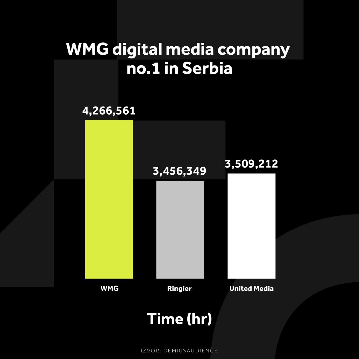 WMG GRAFIKONI 02-12-24_2 Najduže vreme zadržavanja na sajtovima (h)  copy.jpg