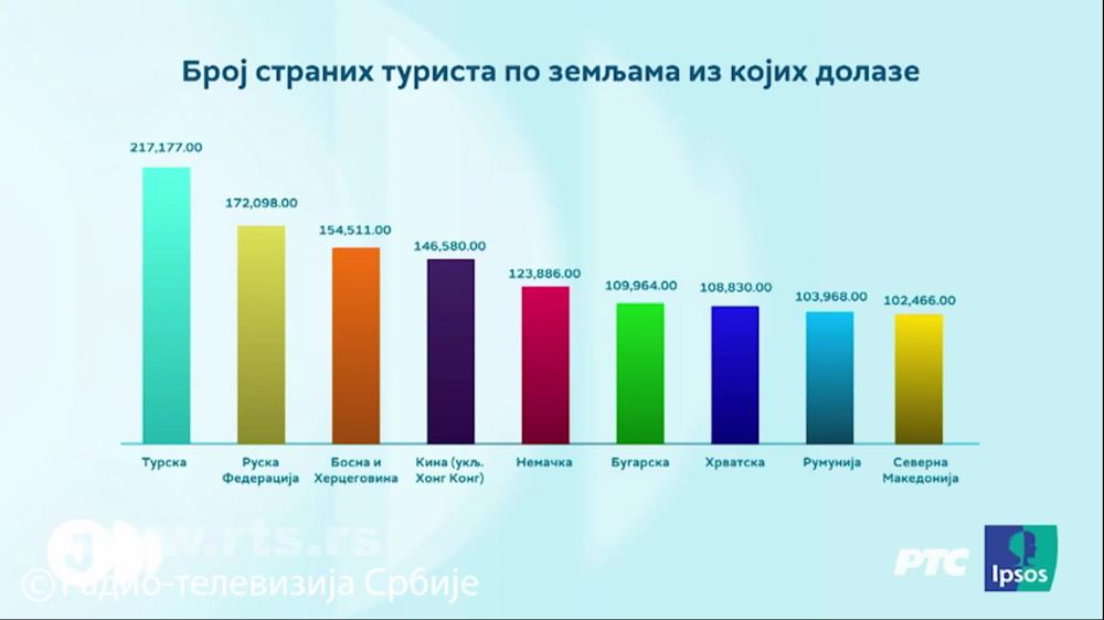 Broj stranih turista po zemljama iz kojih dolaze.jpg