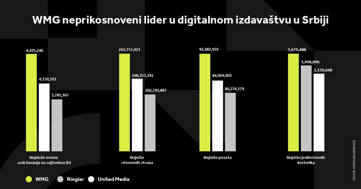 WMG LIDER NA DIGITALU U SVIM SEGMENTIMA! Potpuna dominacija na srpskom tržištu i u januaru mesecu