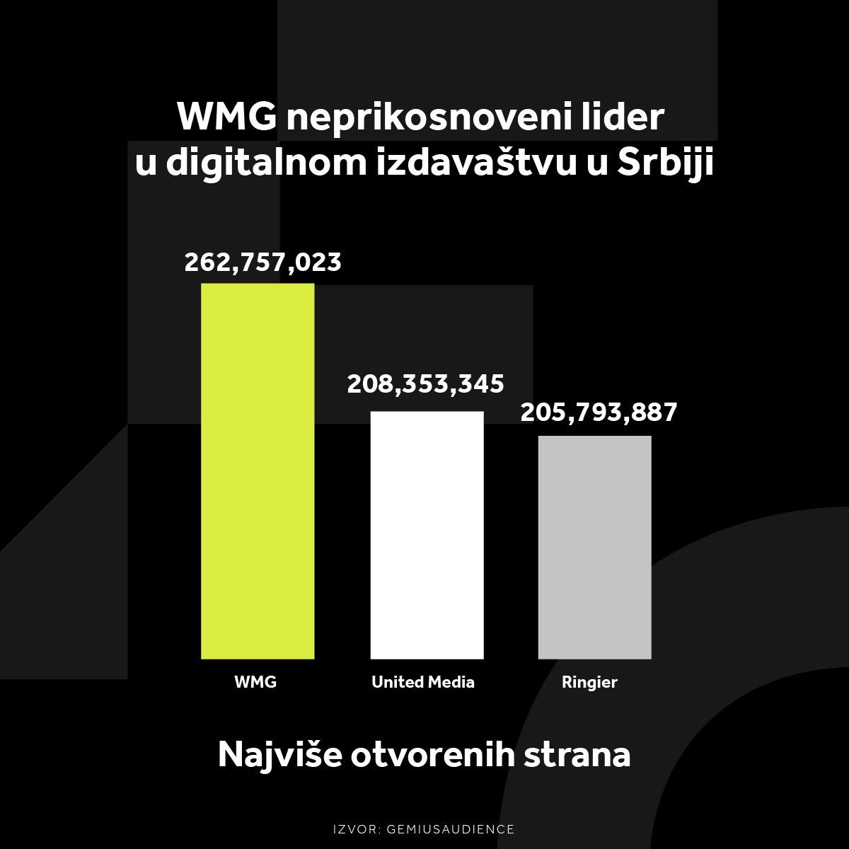 WMG LIDER NA DIGITALU U SVIM SEGMENTIMA! Potpuna dominacija na srpskom tržištu i u januaru mesecu