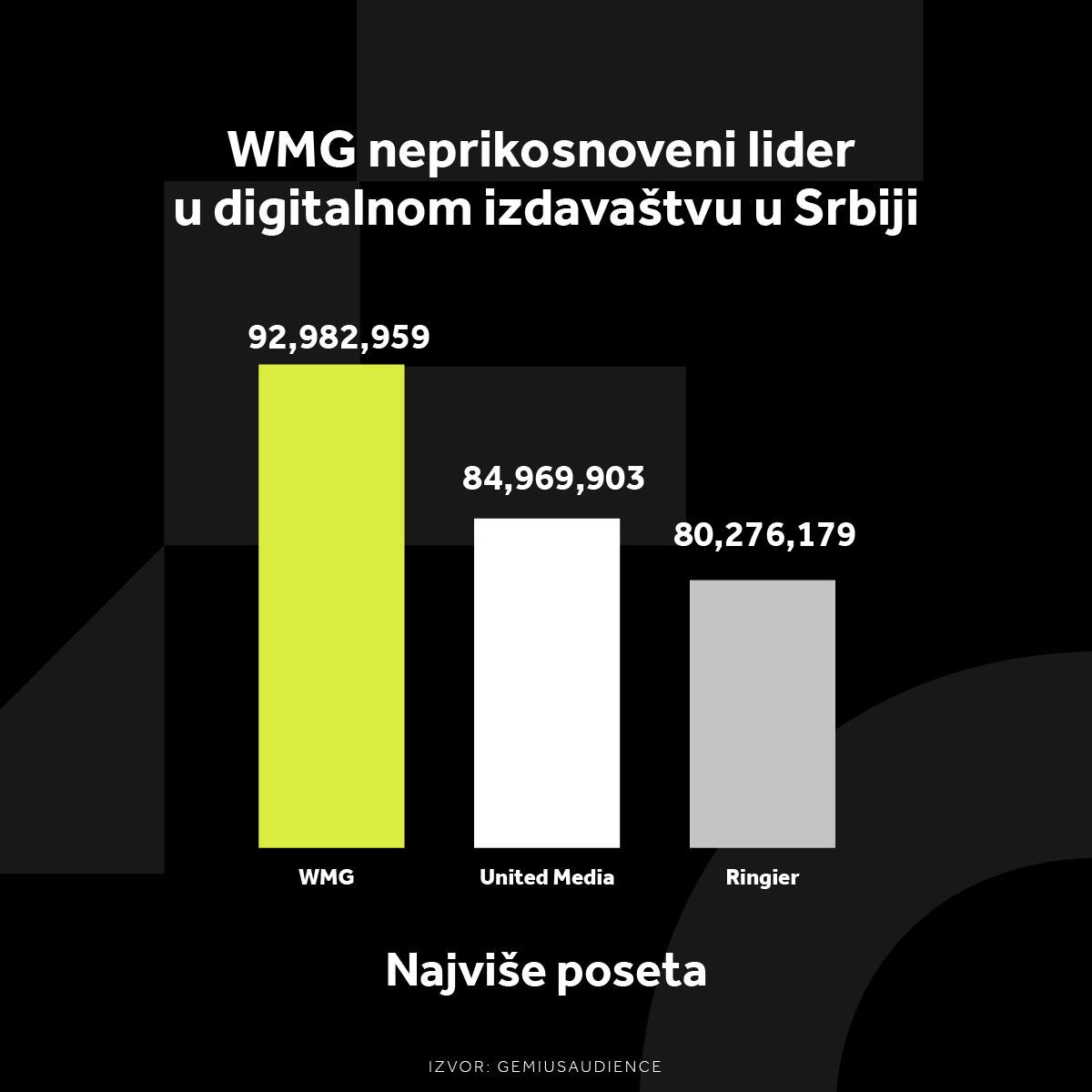 WMG LIDER NA DIGITALU U SVIM SEGMENTIMA! Potpuna dominacija na srpskom tržištu i u januaru mesecu