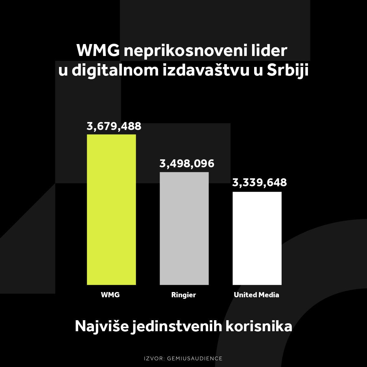 WMG LIDER NA DIGITALU U SVIM SEGMENTIMA! Potpuna dominacija na srpskom tržištu i u januaru mesecu