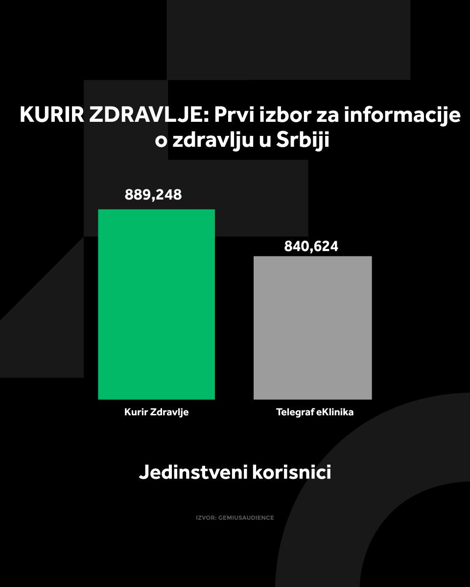 4X5 KURIR ZDRAVLJE GRAFIKONI 01-04-25_4 jedi nstveni korisnici.jpg