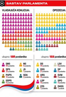 opozicija-rekonstrukcija-vlade-vlada-srbije-podrska.jpg