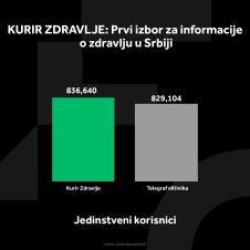 kurir-zdravlje-grafikoni-040124-4-jedi-nstveni-korisnici.jpg