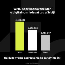WMG LIDER NA DIGITALU U SVIM SEGMENTIMA! Potpuna dominacija na srpskom tržištu i u januaru mesecu