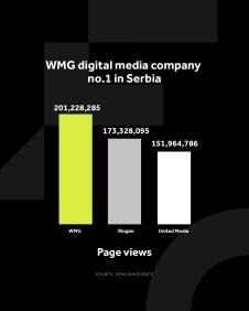 APSOLUTNA DOMINACIJA NA TRŽIŠTU: Najviše korisnika iz Srbije posetilo WMG sajtove i u maju!