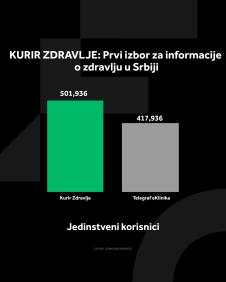 4X5 KURIR ZDRAVLJE GRAFIKONI 01-10-25_4 jedi nstveni korisnici.jpg