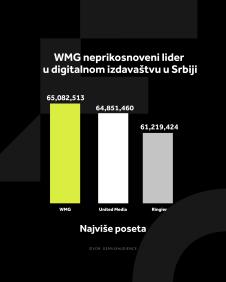 4X5 WMG GRAFIKONI 01-11-25_4 Najviše poseta