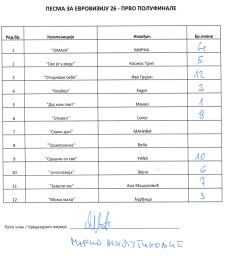Kako su glasali publika i žiri na PZE 2026