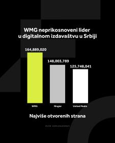 4X5 WMG GRAFIKONI 02-03-26_3 Najvise otvorenih strana .jpg