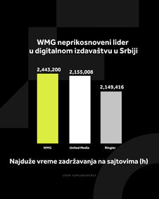 4X5 WMG GRAFIKONI 01-09-26_2 Najduže vreme zadržavanja na sajtovima (h) .jpg