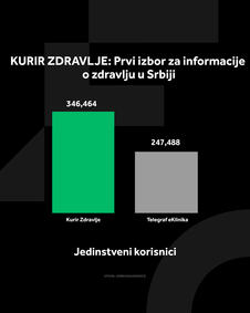 4X5 KURIR ZDRAVLJE GRAFIKONI 01-09-26_4 jedi nstveni korisnici.jpg