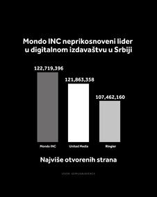 4X5 MONDO INC GRAFIKONI 01-10-26_5 Najviše jedinstvenih korisnika.jpg