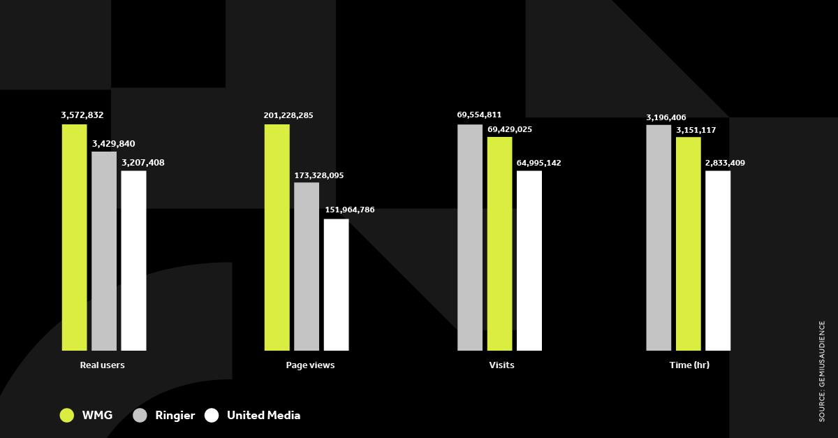 APSOLUTNA DOMINACIJA NA TRŽIŠTU: Najviše korisnika iz Srbije posetilo WMG sajtove i u maju!
