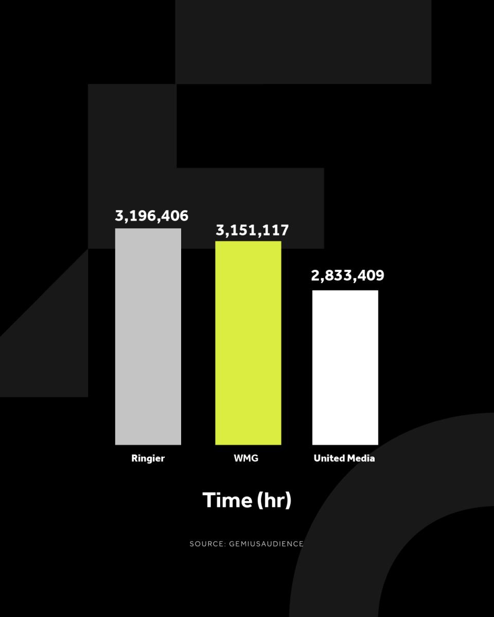 APSOLUTNA DOMINACIJA NA TRŽIŠTU: Najviše korisnika iz Srbije posetilo WMG sajtove i u maju!