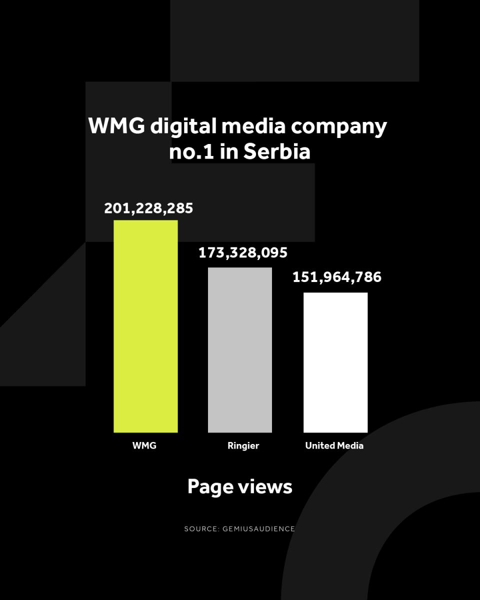 APSOLUTNA DOMINACIJA NA TRŽIŠTU: Najviše korisnika iz Srbije posetilo WMG sajtove i u maju!