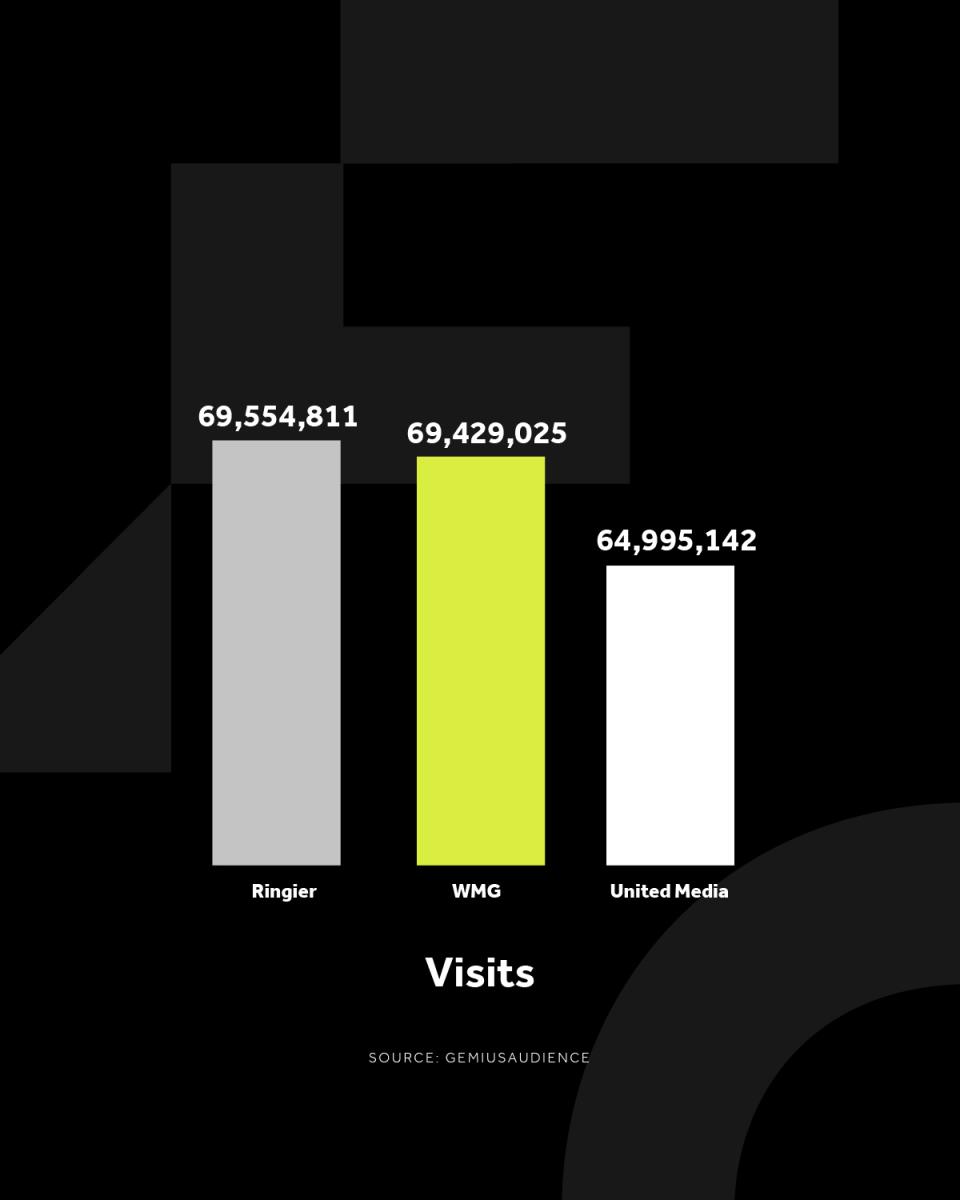 APSOLUTNA DOMINACIJA NA TRŽIŠTU: Najviše korisnika iz Srbije posetilo WMG sajtove i u maju!