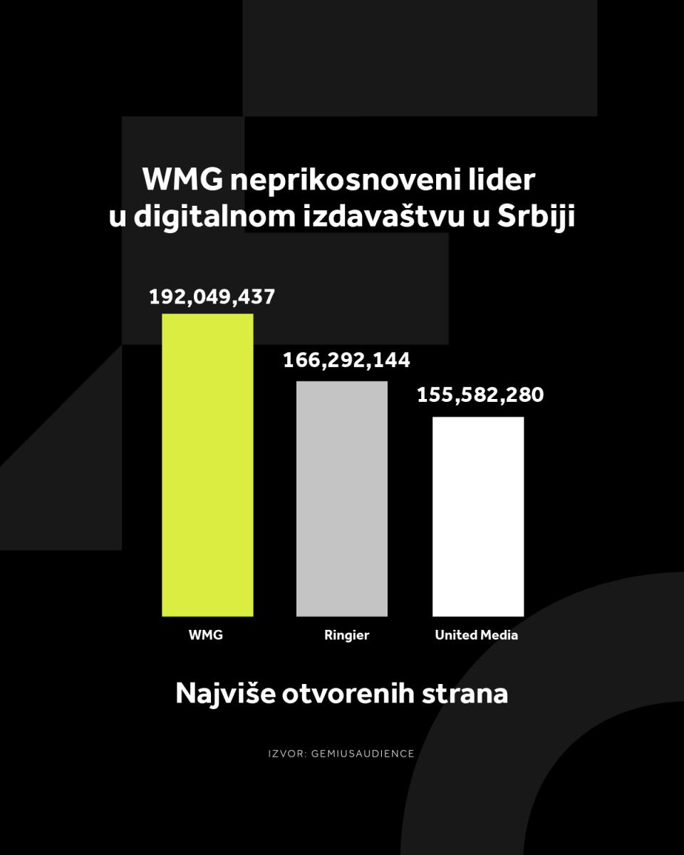 4X5 WMG GRAFIKONI 01-07-25_3 Najvise otvorenih strana .jpg