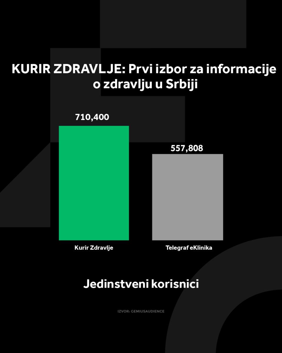 4X5 KURIR ZDRAVLJE GRAFIKONI 07-07-25_4 jedi nstveni korisnici.jpg