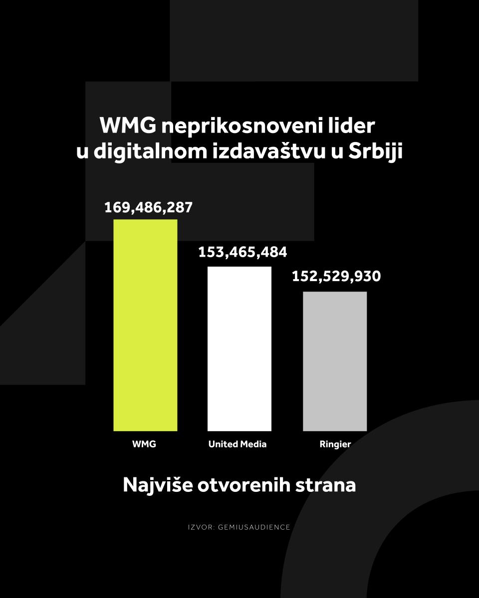 4X5 WMG GRAFIKONI 01-09-25_3 Najvise otvorenih strana (1).jpg