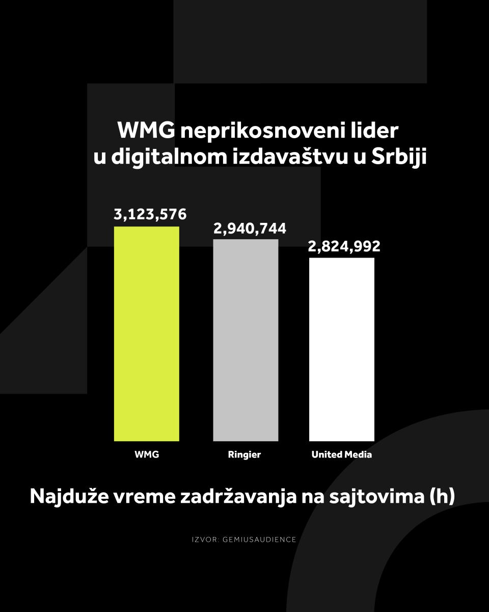 4X5 WMG GRAFIKONI 01-11-25_2 Najduže vreme zadržavanja na sajtovima