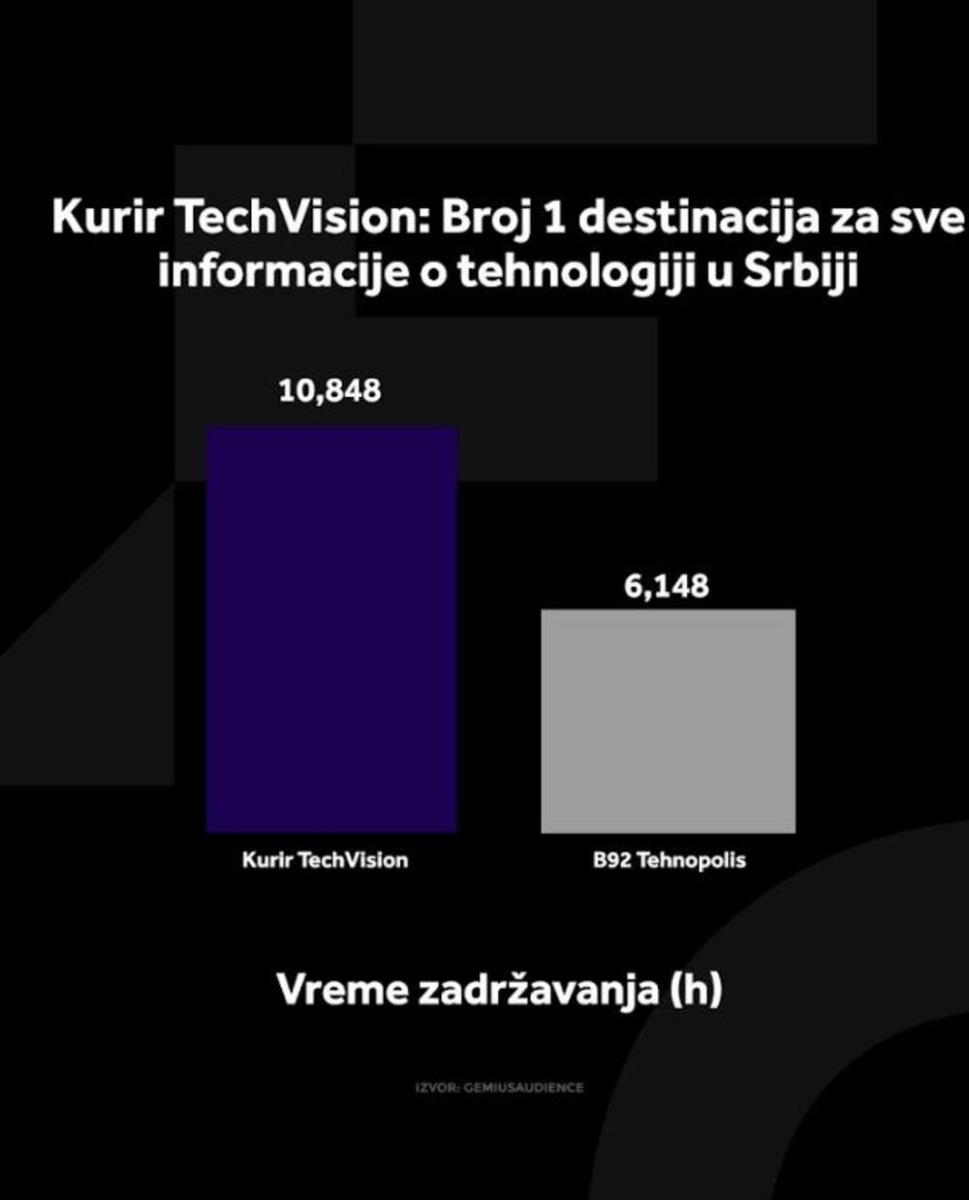 KURIR TECH VISION grafikon