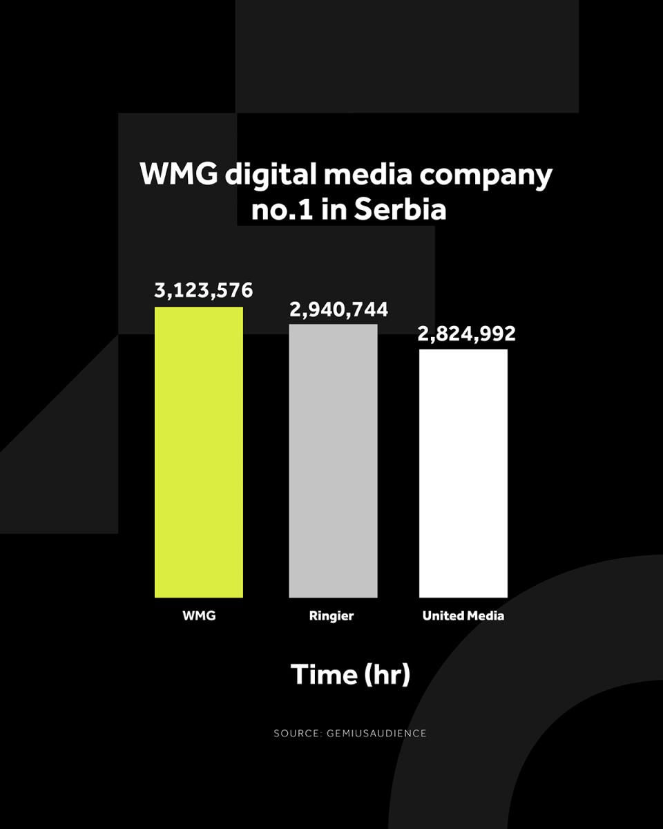 4X5 WMG GRAFIKONI 01-11-25 ENG_2 Najduže vreme zadržavanja na sajtovima (h) .jpg