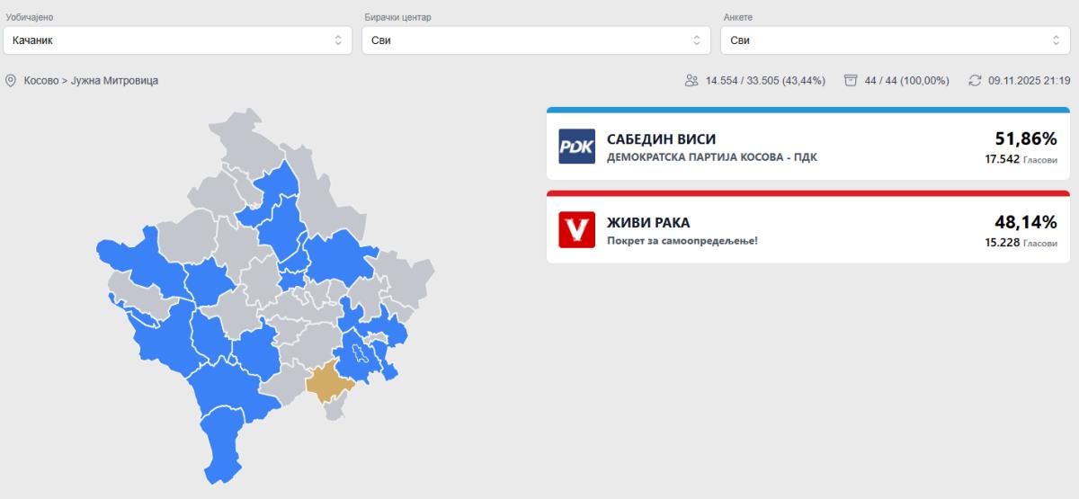 Kurti doživeo poraz na izborima