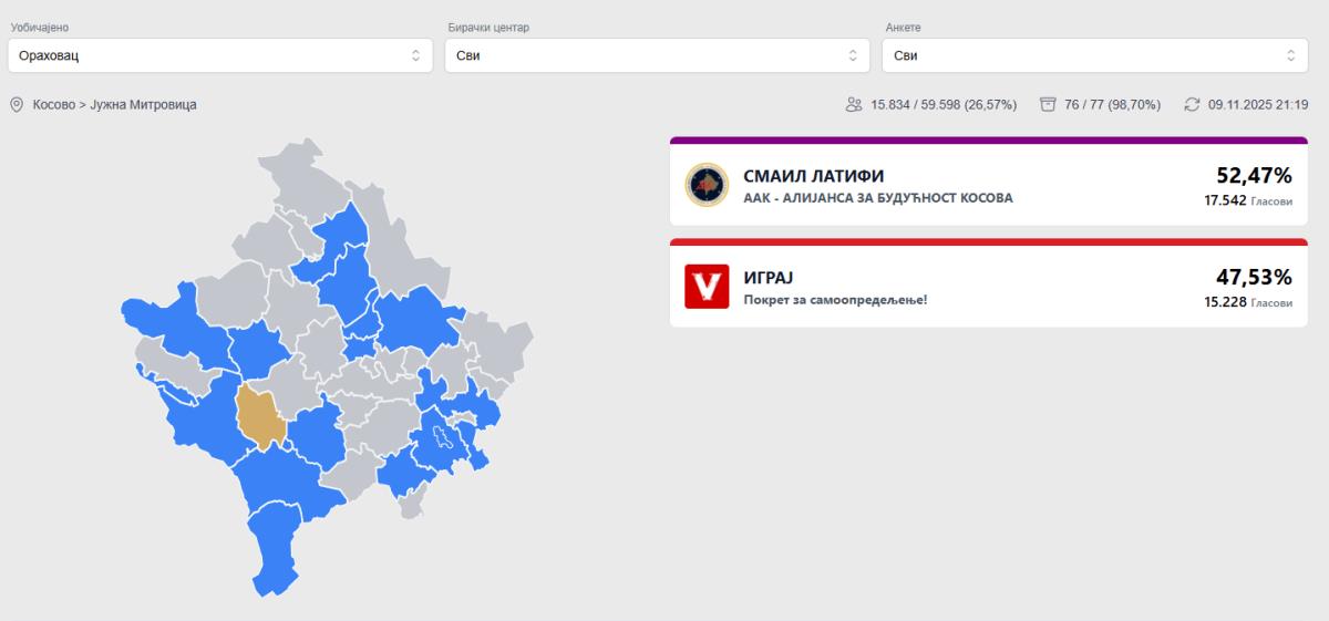 Kurti doživeo poraz na izborima
