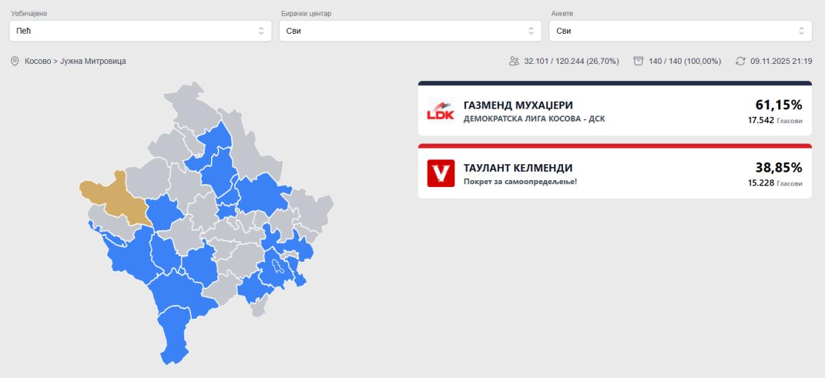 Kurti doživeo poraz na izborima