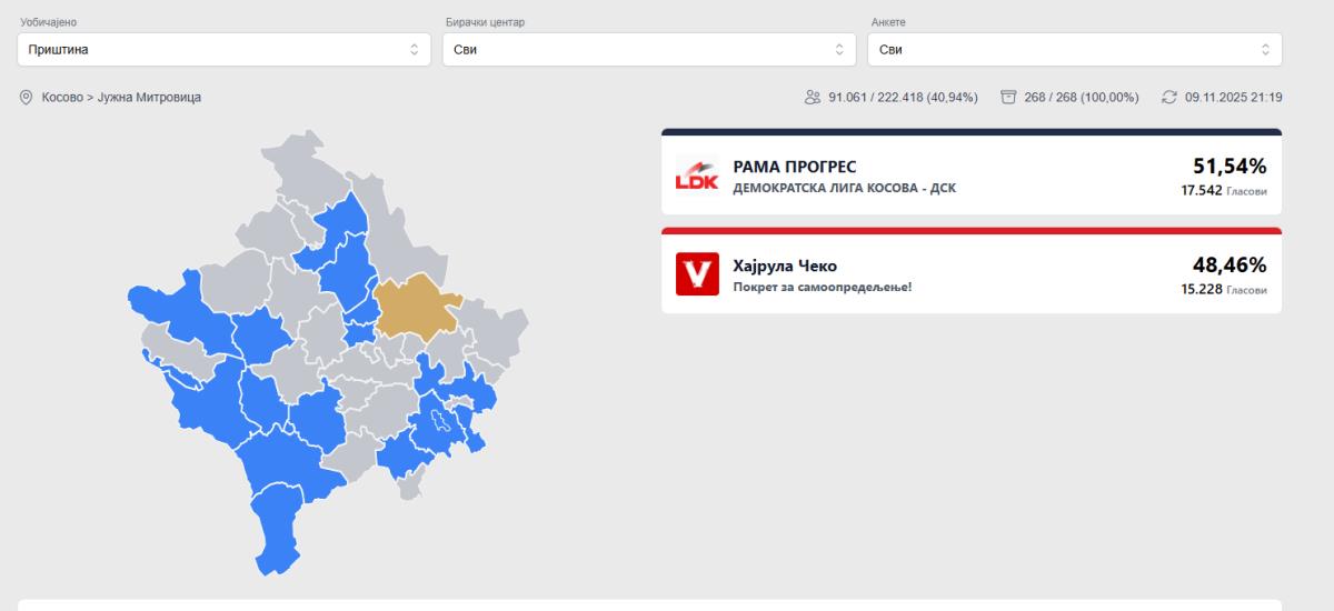 Kurti doživeo poraz na izborima