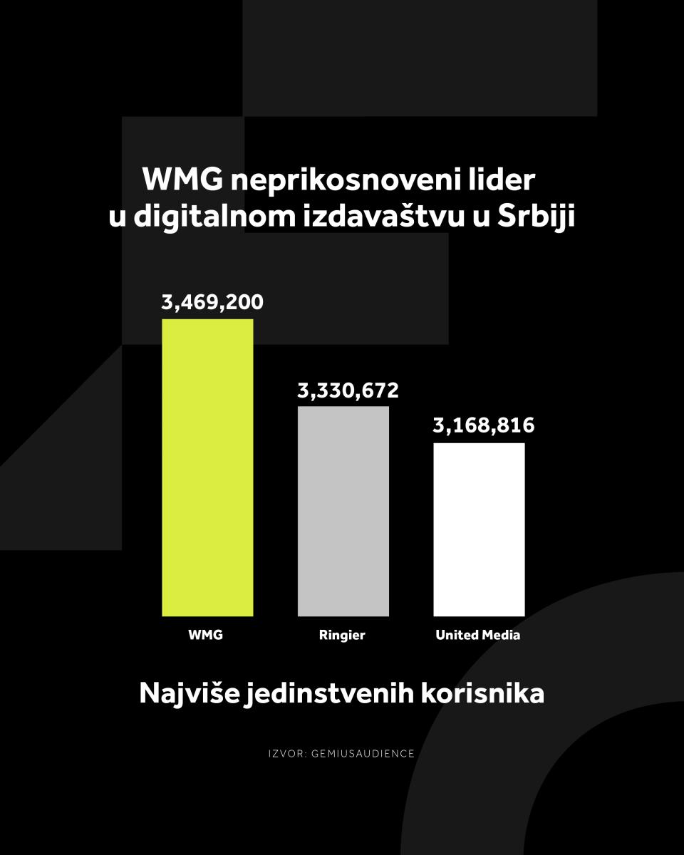 4X5 WMG GRAFIKONI 2-1-26_5 Najviše jedinstvenih korisnika.jpg