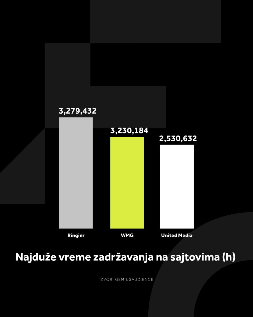 4X5 WMG GRAFIKONI 02-02-26_2 Najduže vreme zadržavanja na sajtovima (h) .jpg