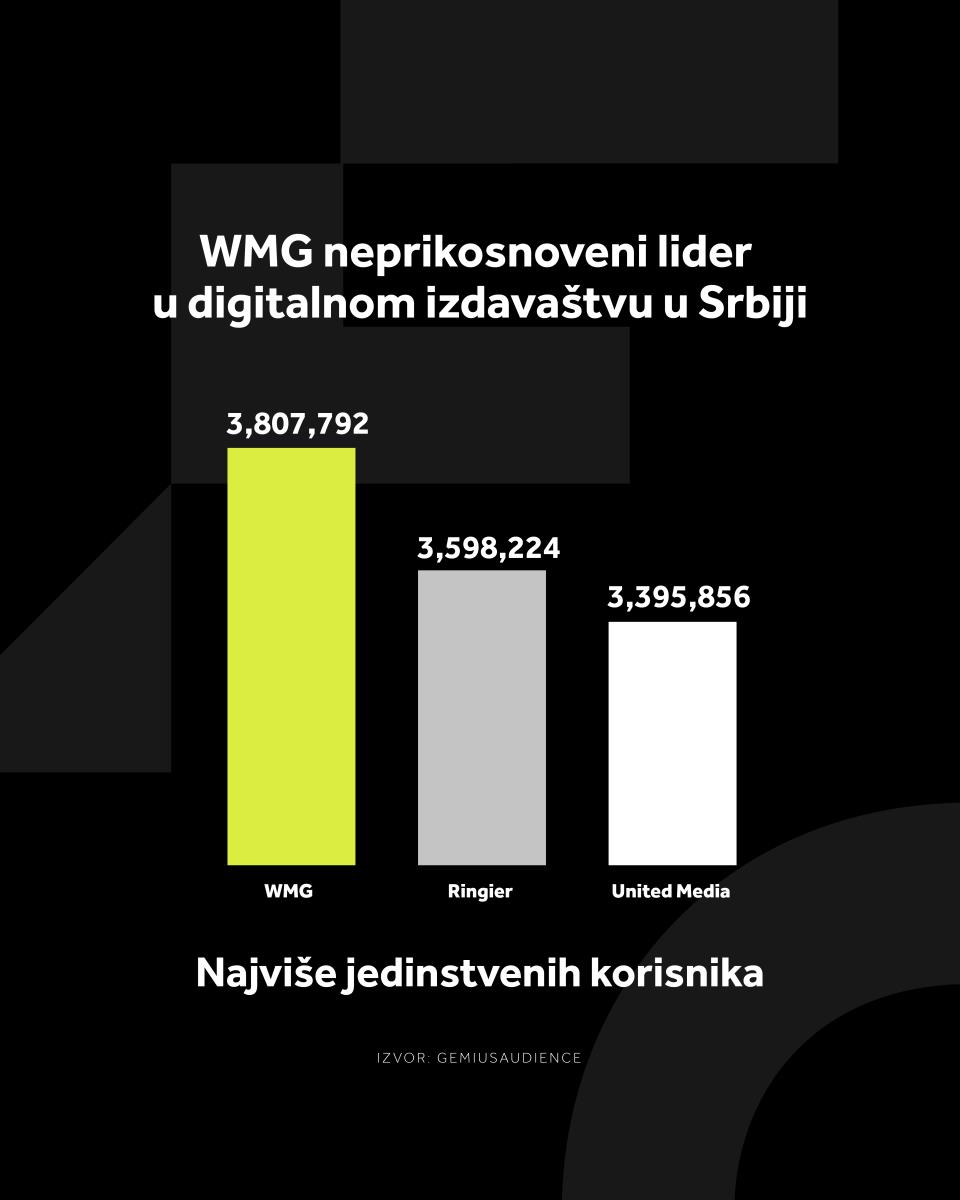 4X5 WMG GRAFIKONI 02-02-26_5 Najviše jedinstvenih korisnika.jpg