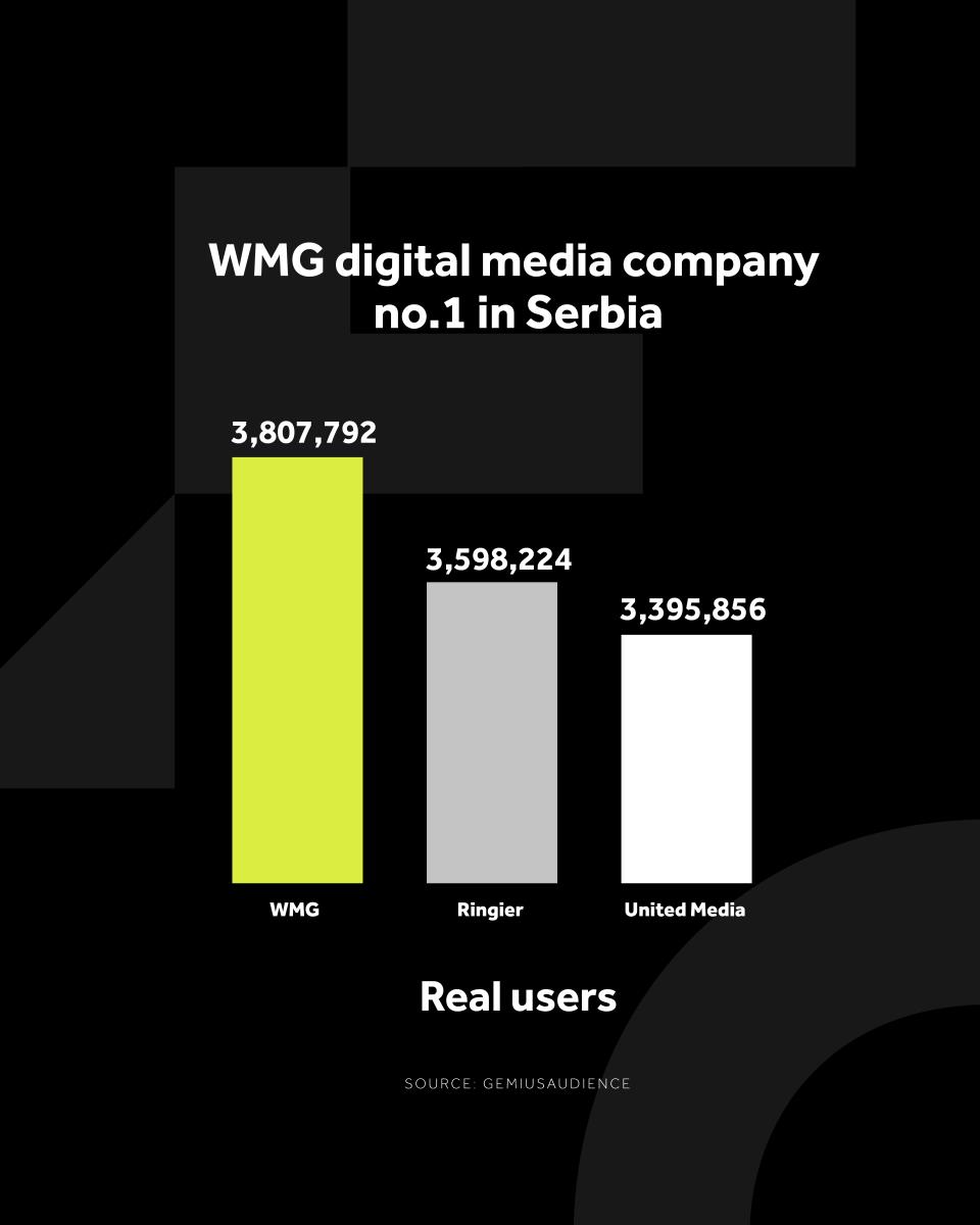 4X5 WMG GRAFIKONI 02-02-26 eng_5 Najviše jedinstvenih korisnika.jpg